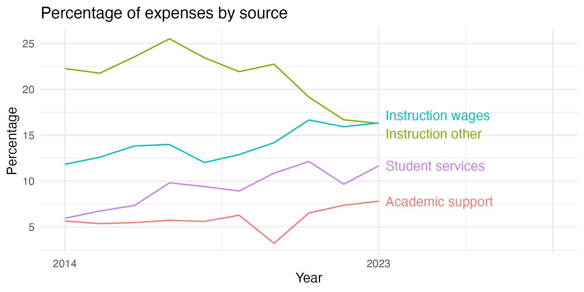 Line plot showing expenses by category over time.