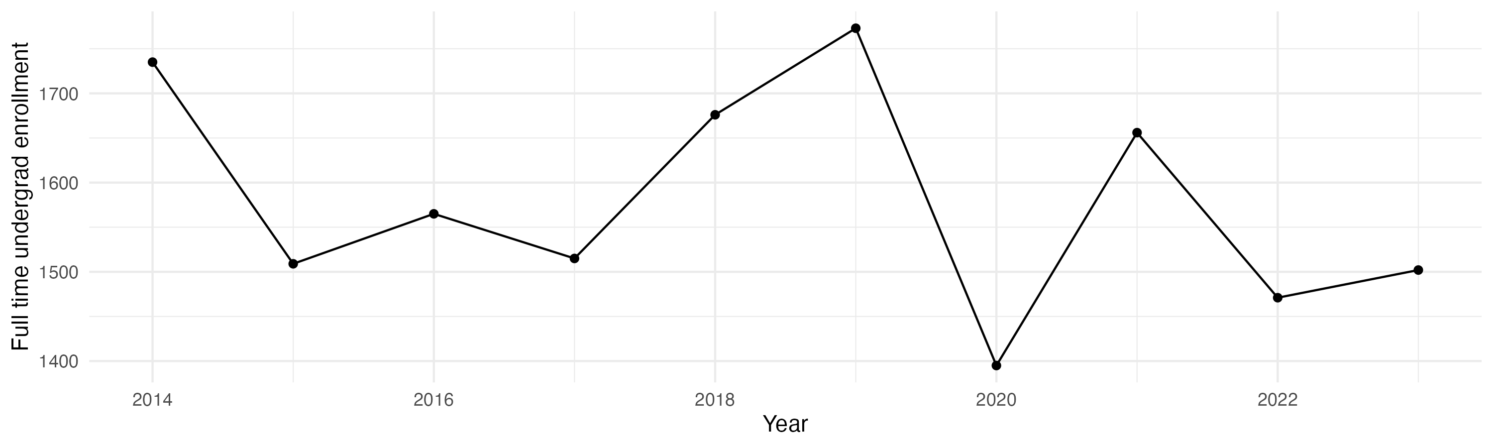 Line plot showing the the full time undergraduate enrollment over time