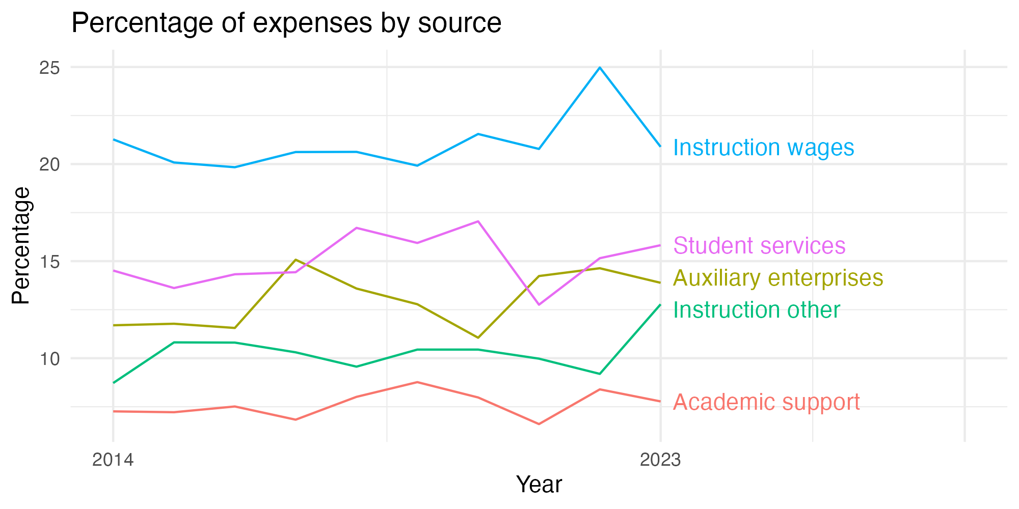 Line plot showing expenses by category over time.