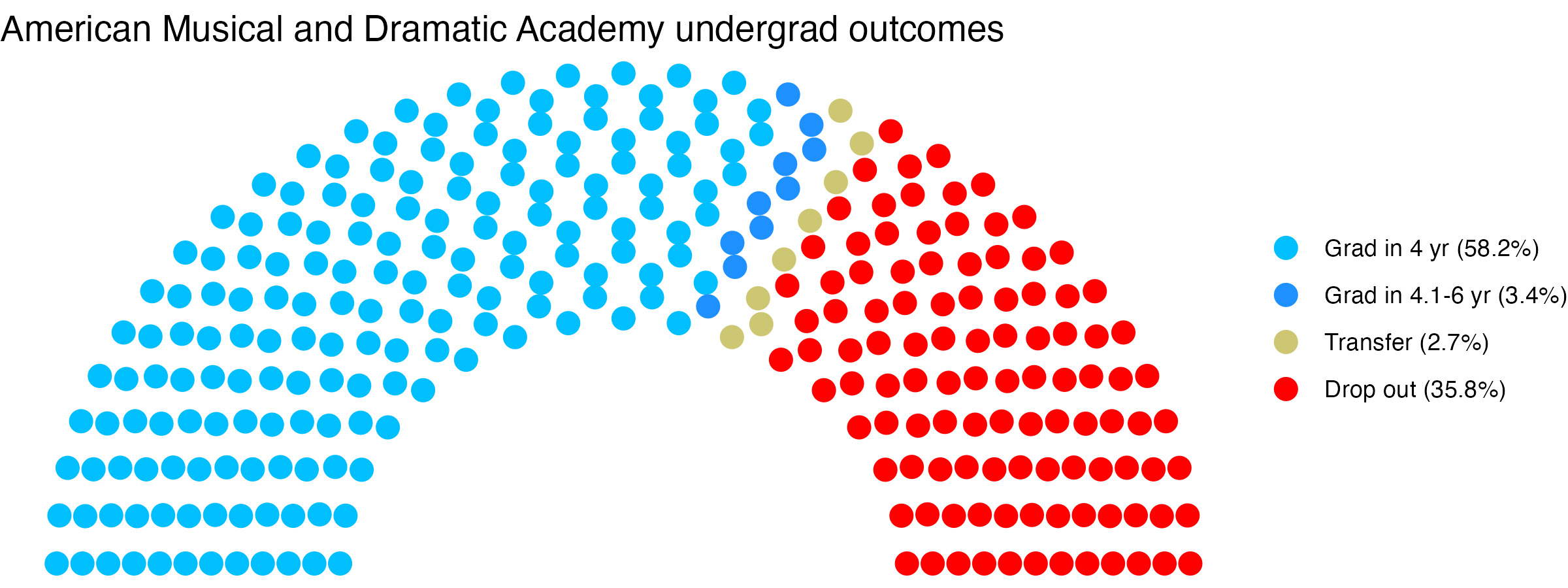 Parliament plot showing the outcomes for full time undergraduates
