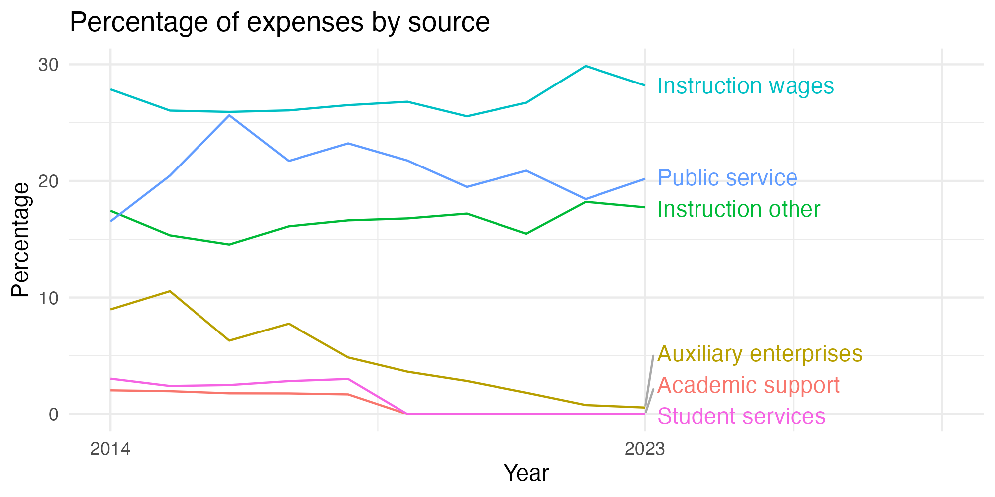 Line plot showing expenses by category over time.