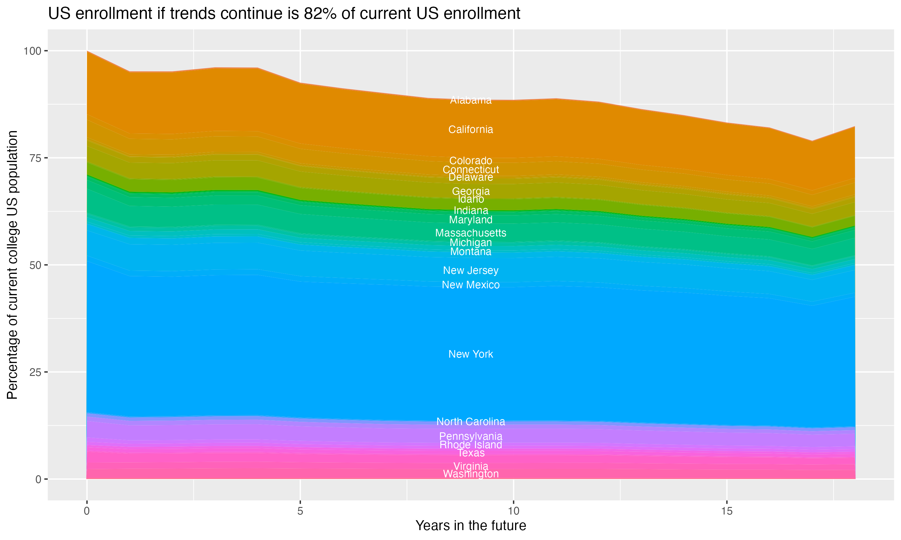 Stacked area plot showing trends if enrollment of 18 year olds per state stay constant; it will be 82percent of the current population.