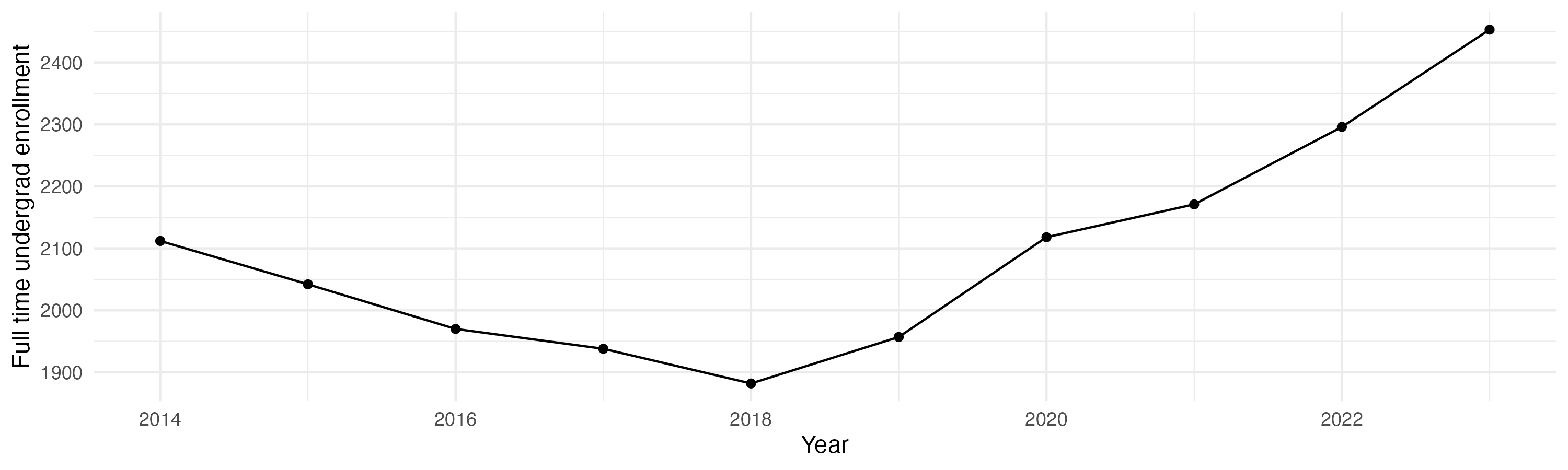 Line plot showing the the full time undergraduate enrollment over time