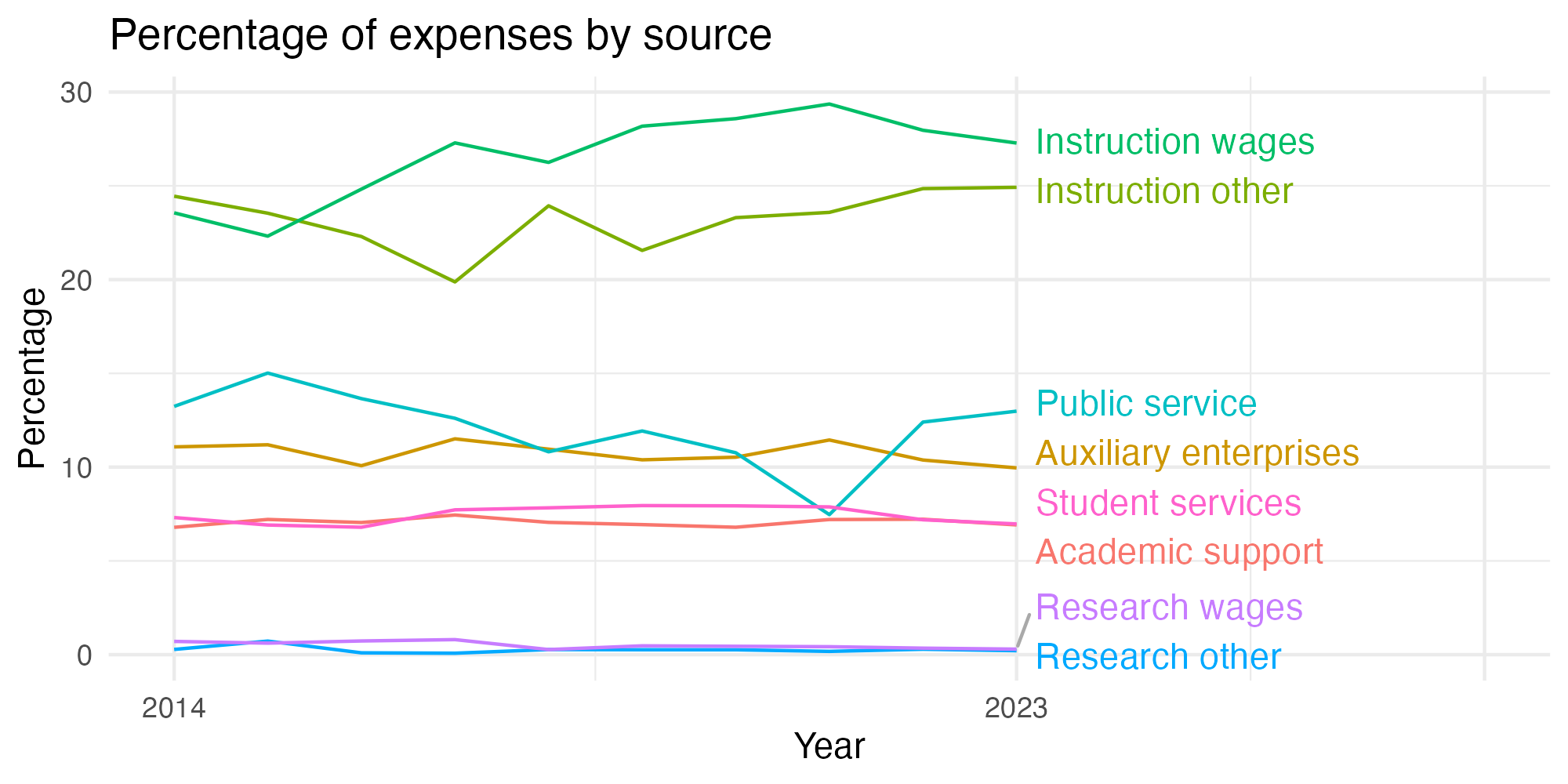 Line plot showing expenses by category over time.