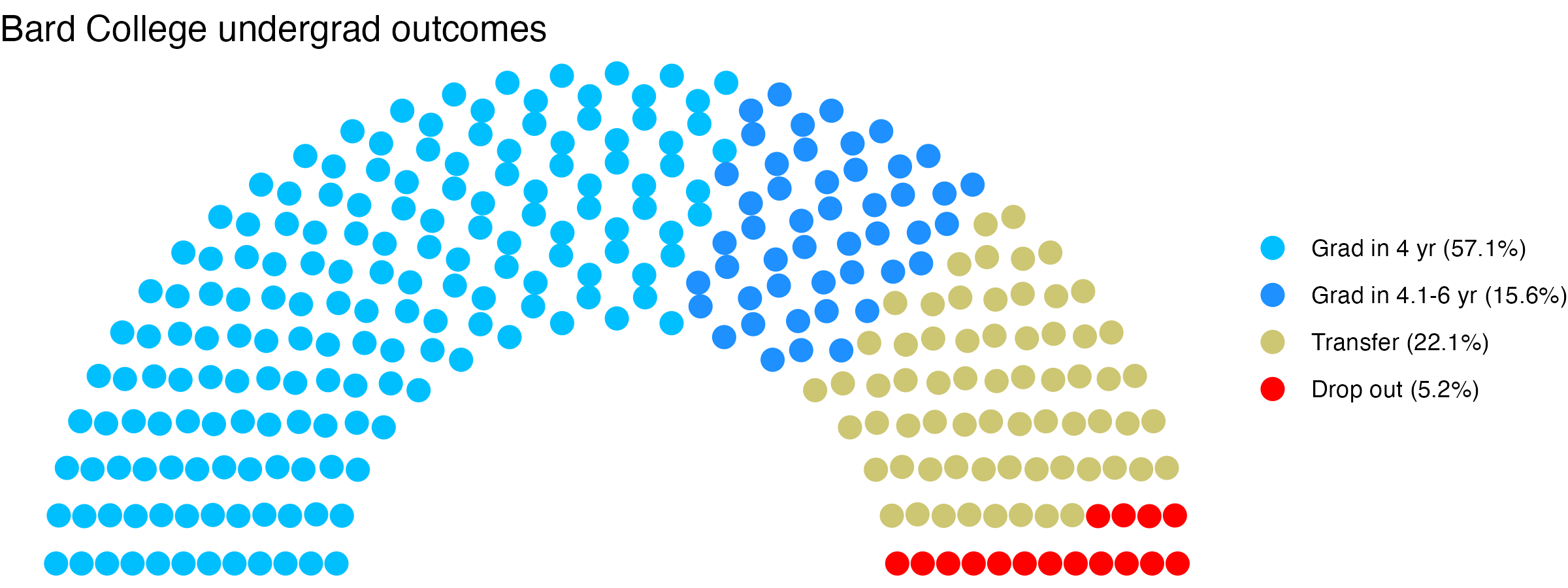 Parliament plot showing the outcomes for full time undergraduates