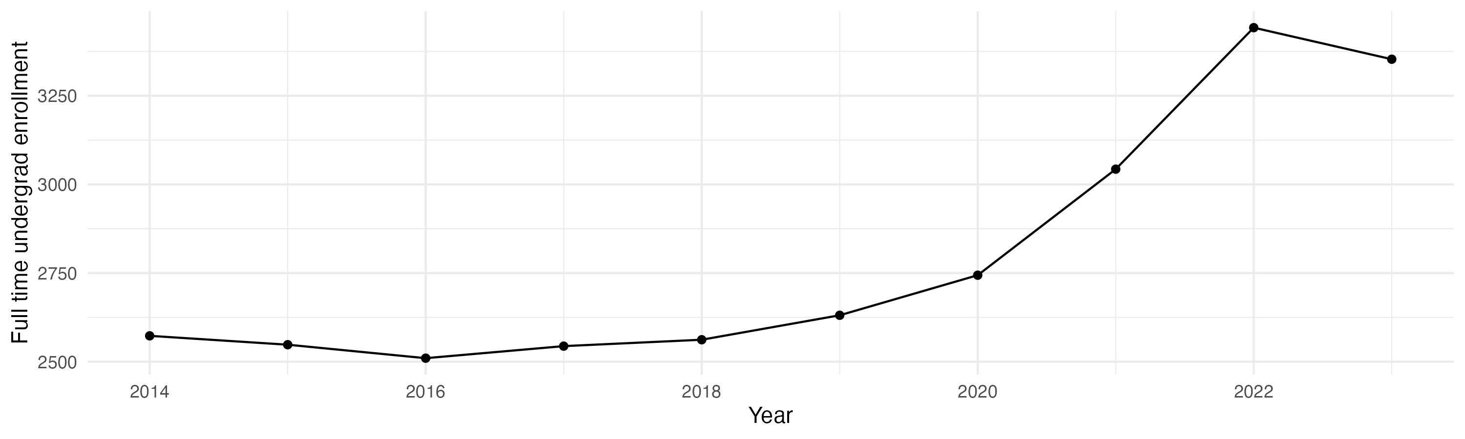 Line plot showing the the full time undergraduate enrollment over time