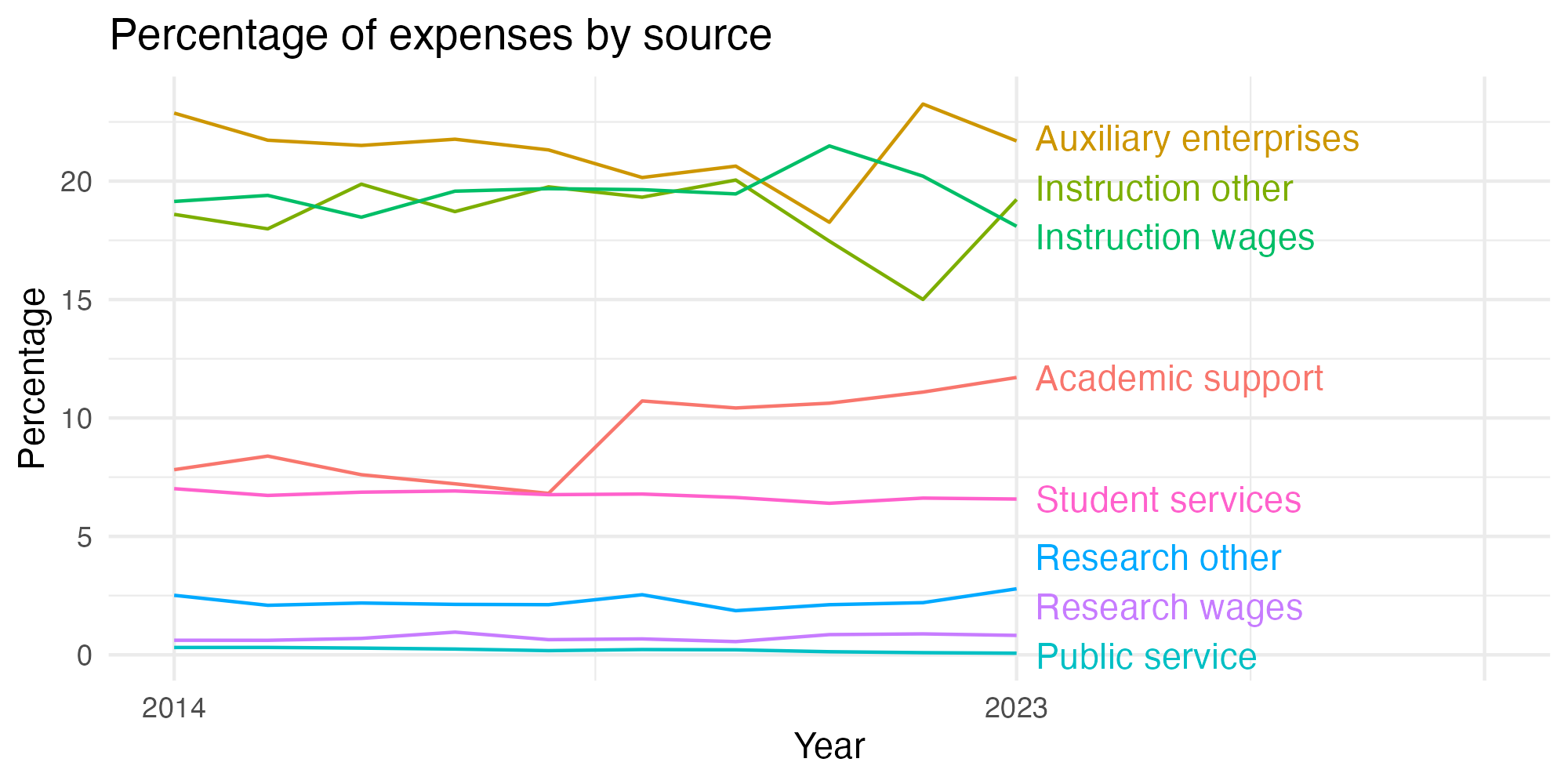 Line plot showing expenses by category over time.