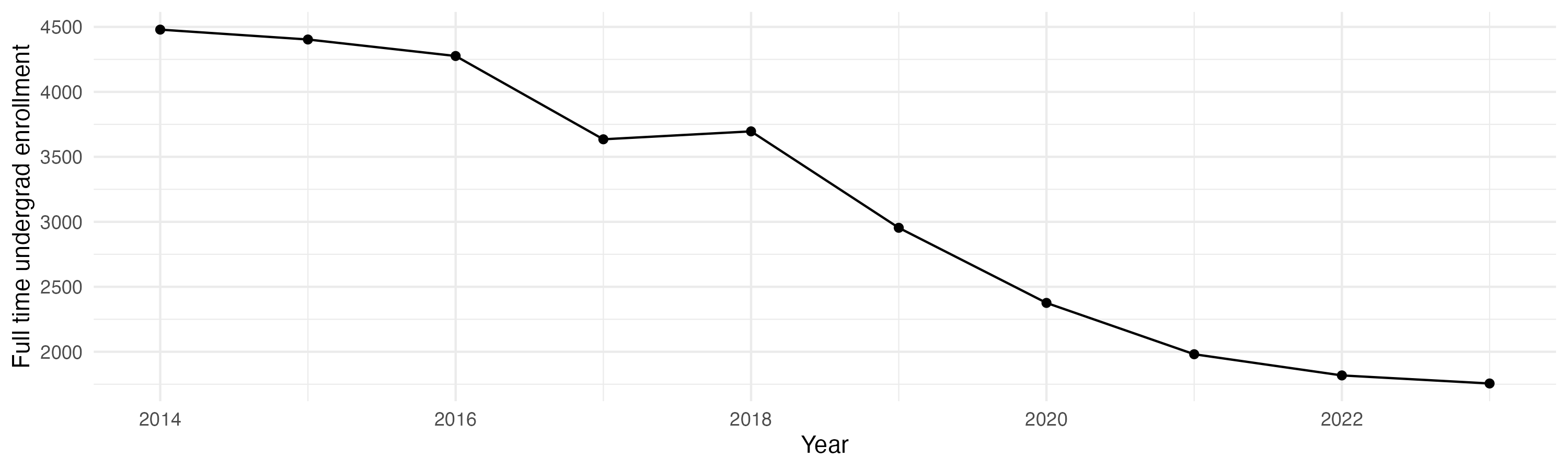 Line plot showing the the full time undergraduate enrollment over time