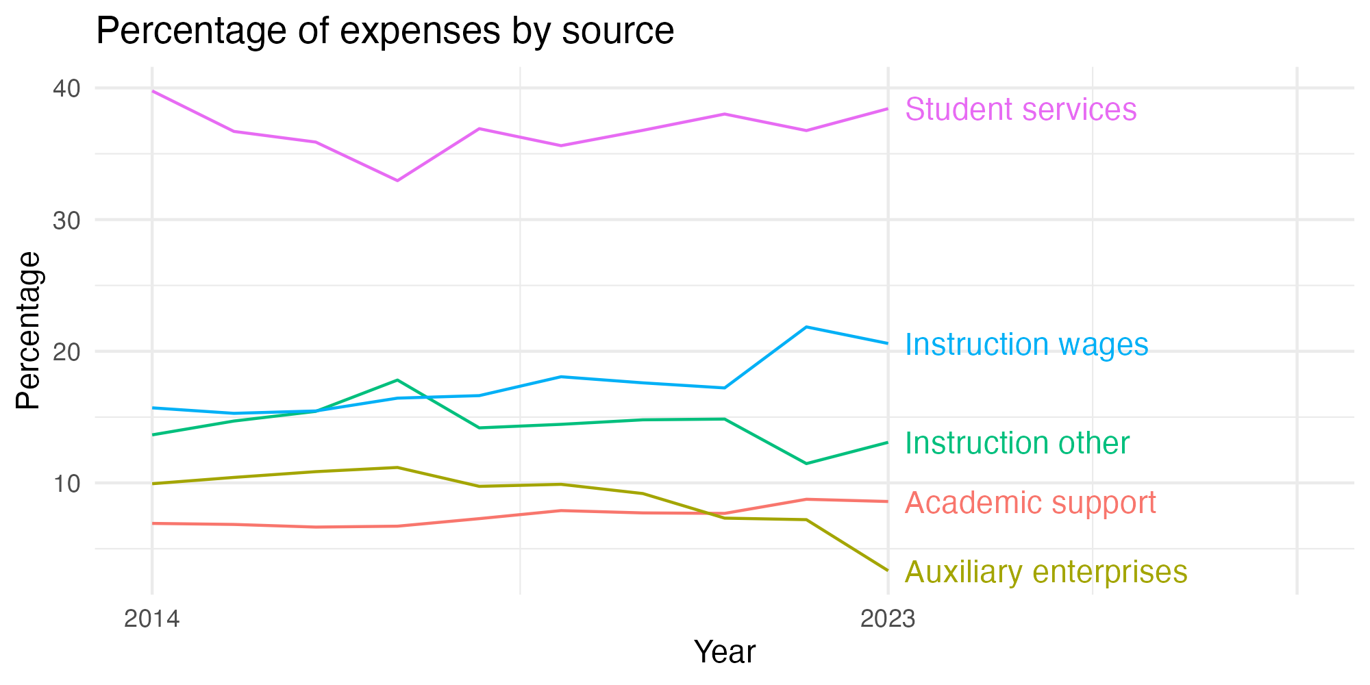 Line plot showing expenses by category over time.
