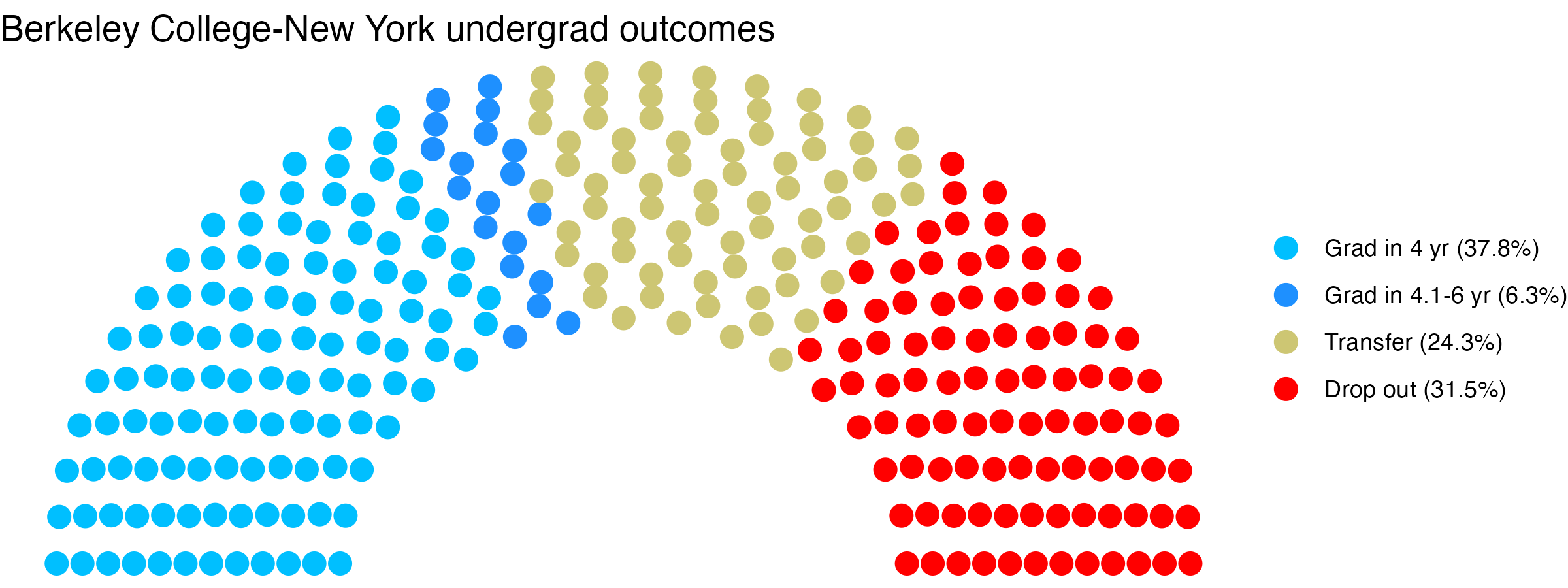 Parliament plot showing the outcomes for full time undergraduates