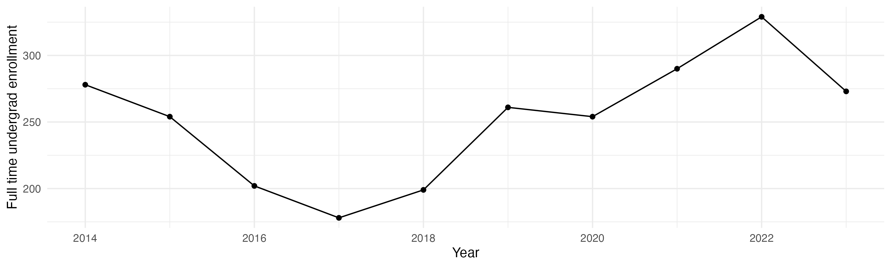 Line plot showing the the full time undergraduate enrollment over time
