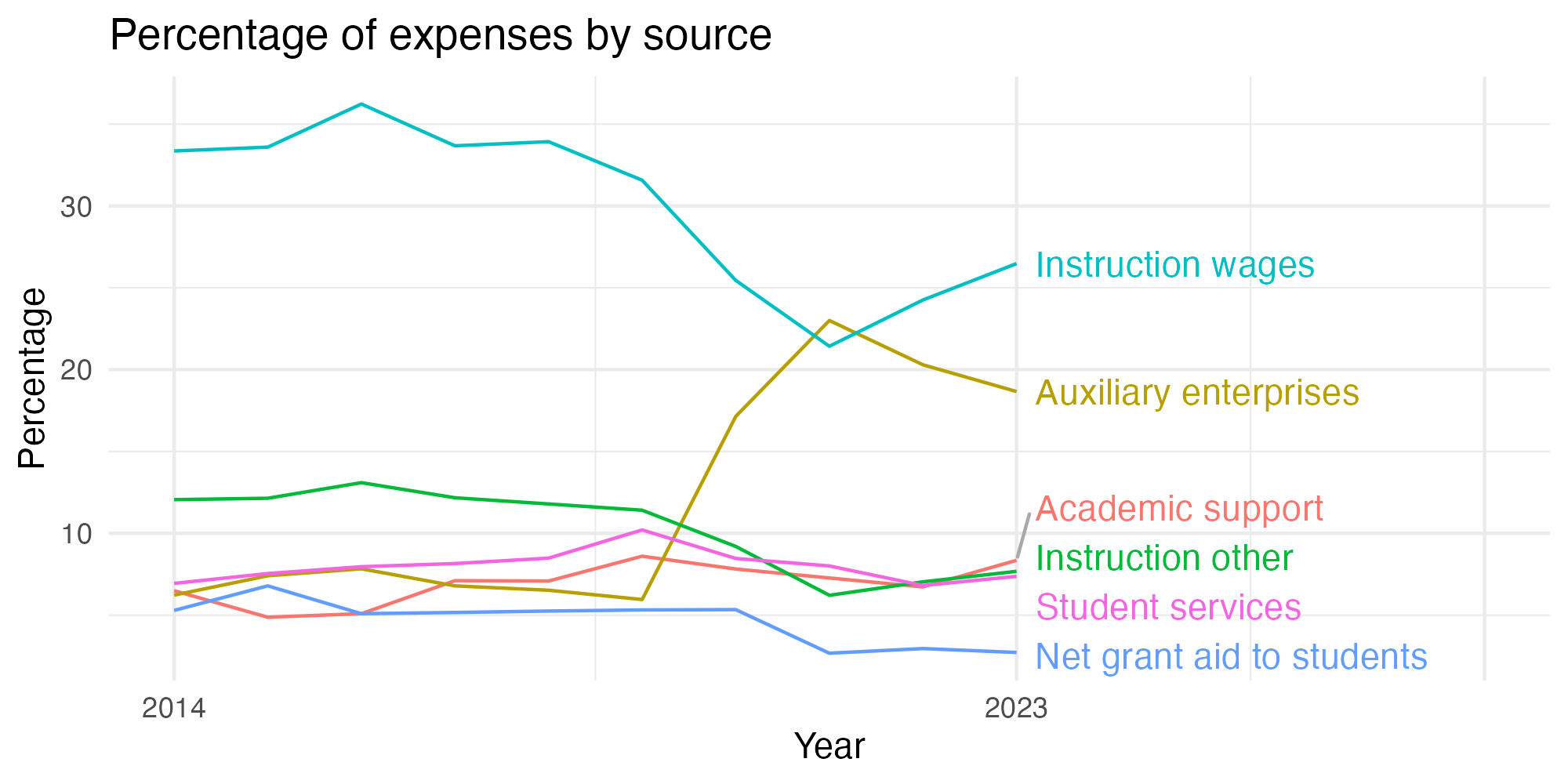 Line plot showing expenses by category over time.