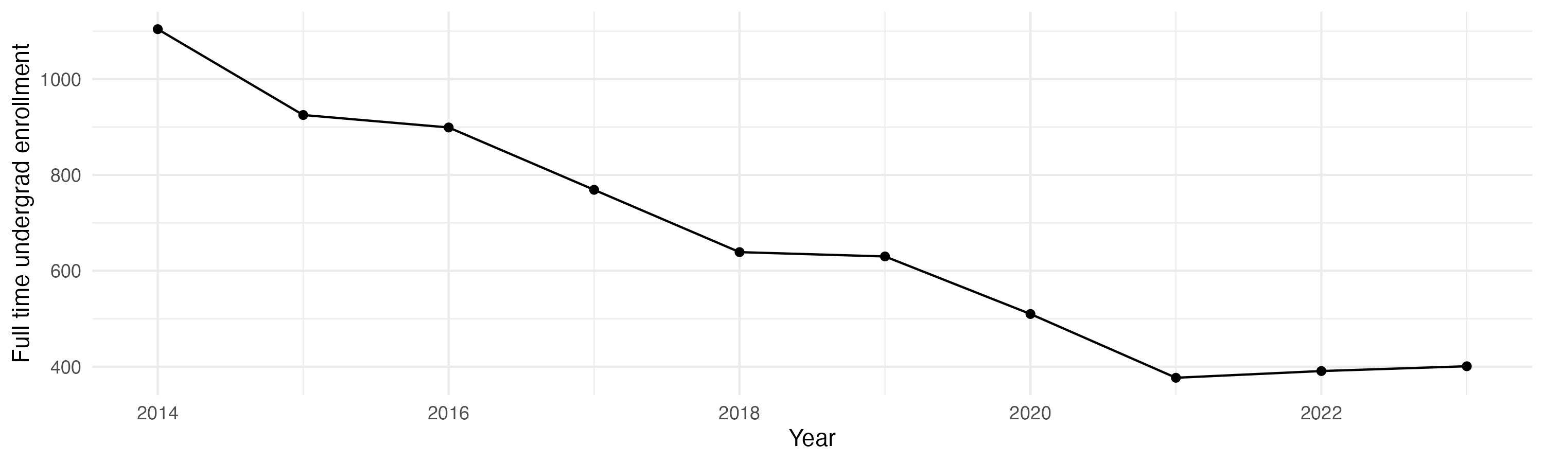Line plot showing the the full time undergraduate enrollment over time