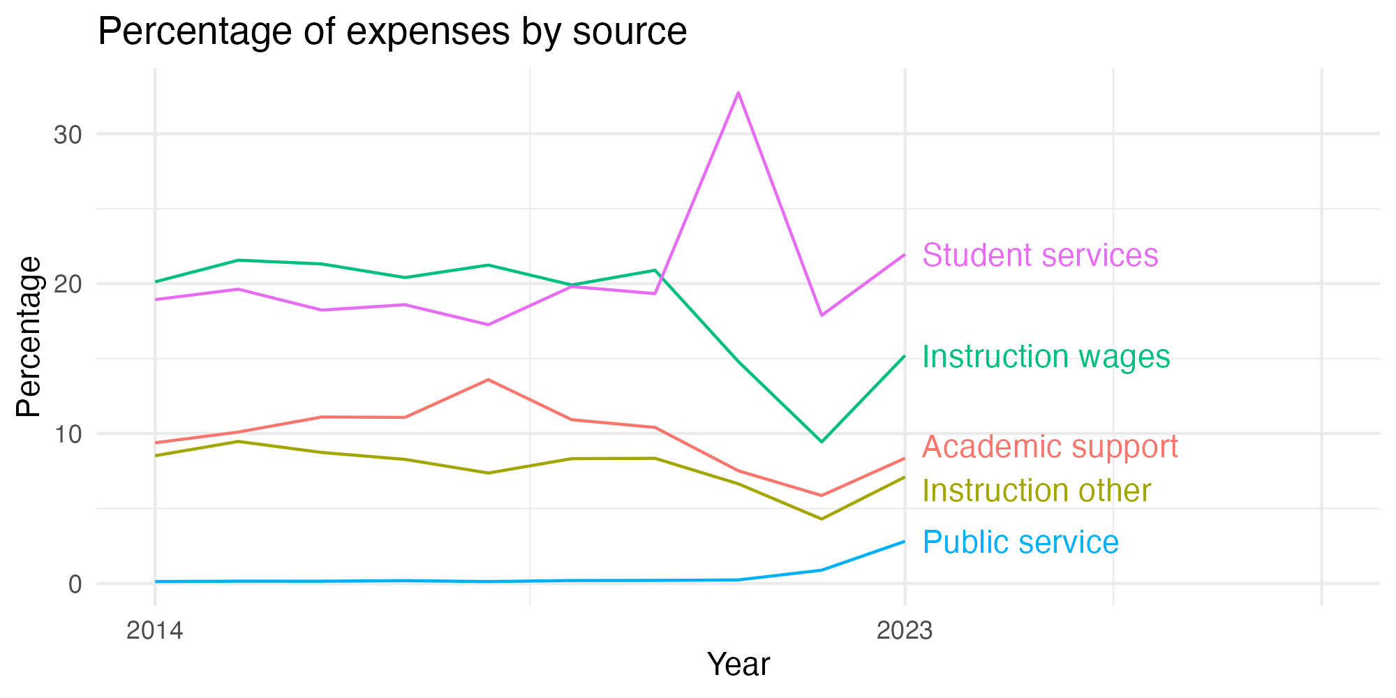 Line plot showing expenses by category over time.