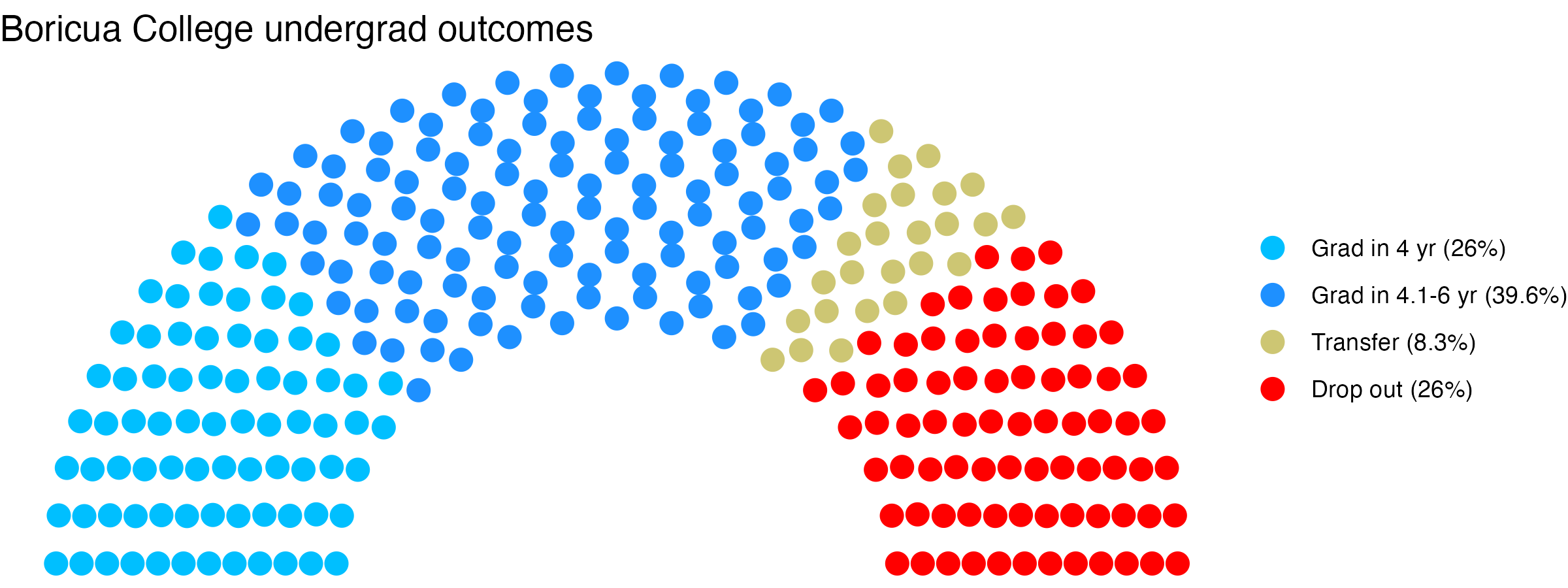 Parliament plot showing the outcomes for full time undergraduates