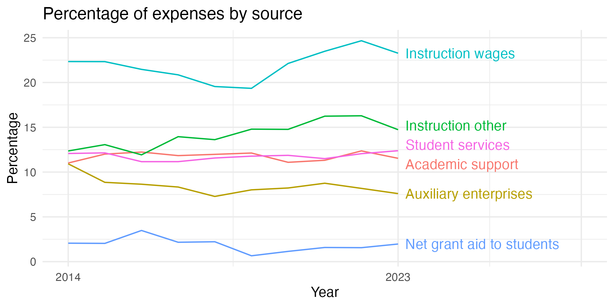 Line plot showing expenses by category over time.