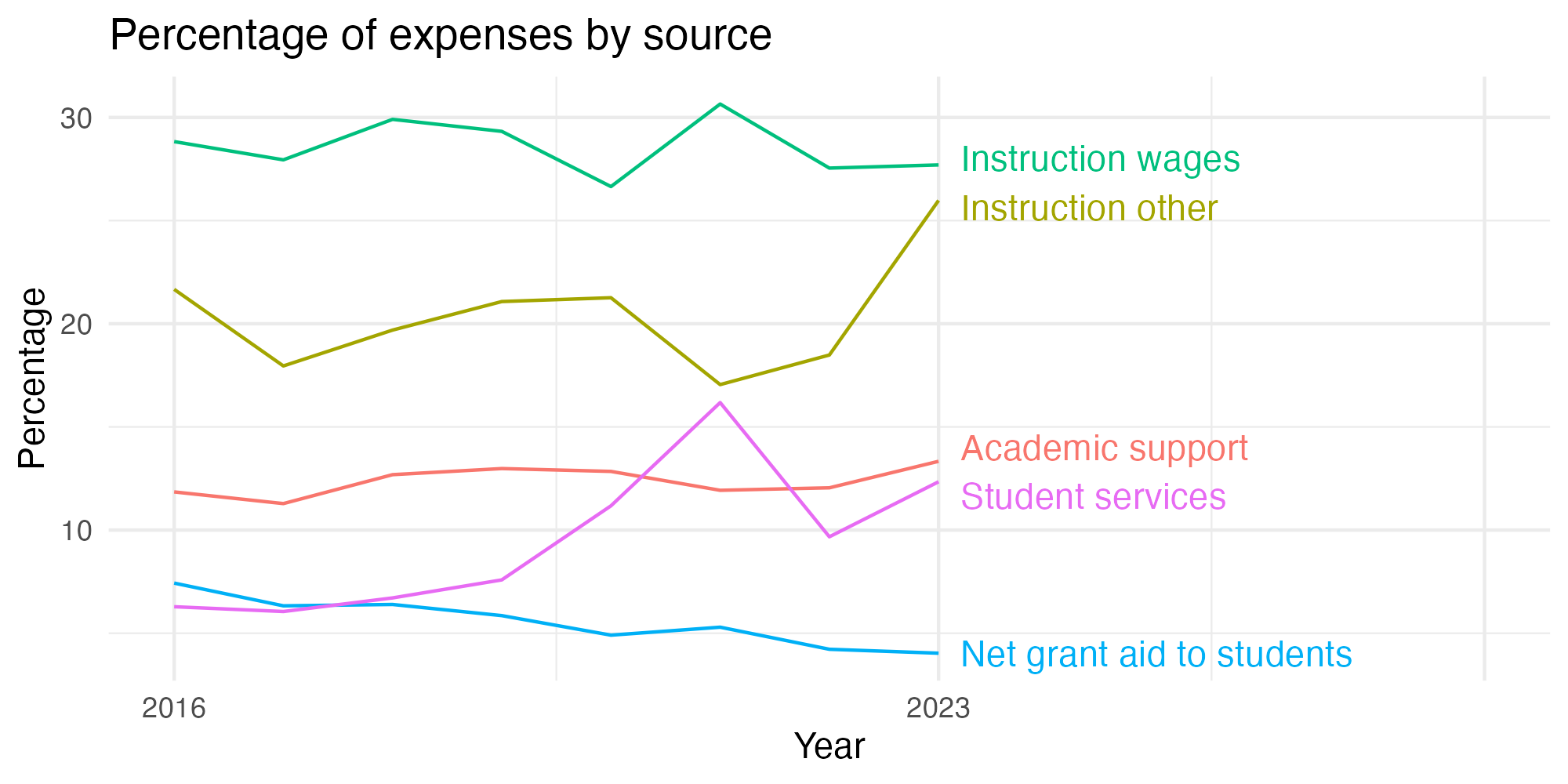 Line plot showing expenses by category over time.