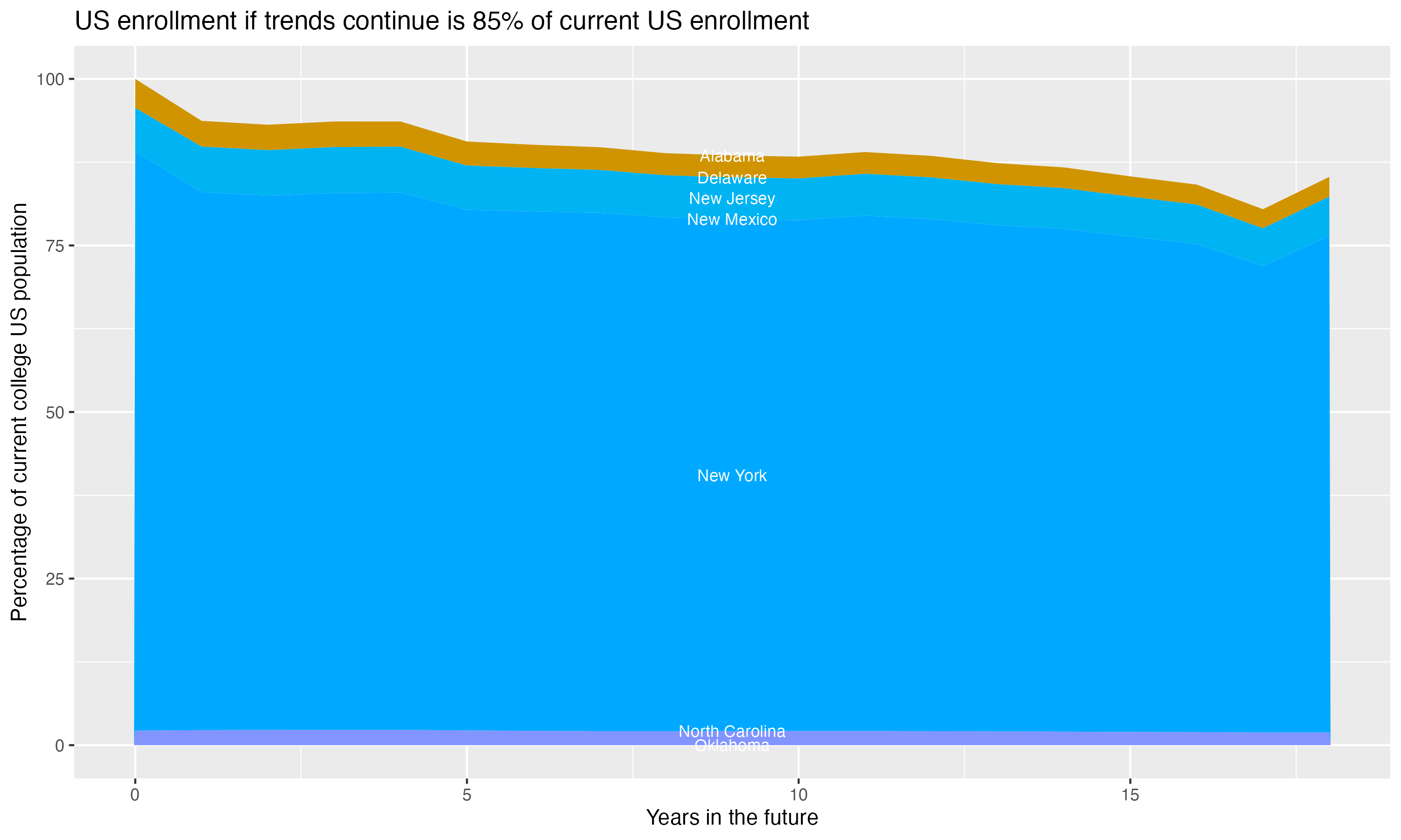 Stacked area plot showing trends if enrollment of 18 year olds per state stay constant; it will be 85percent of the current population.