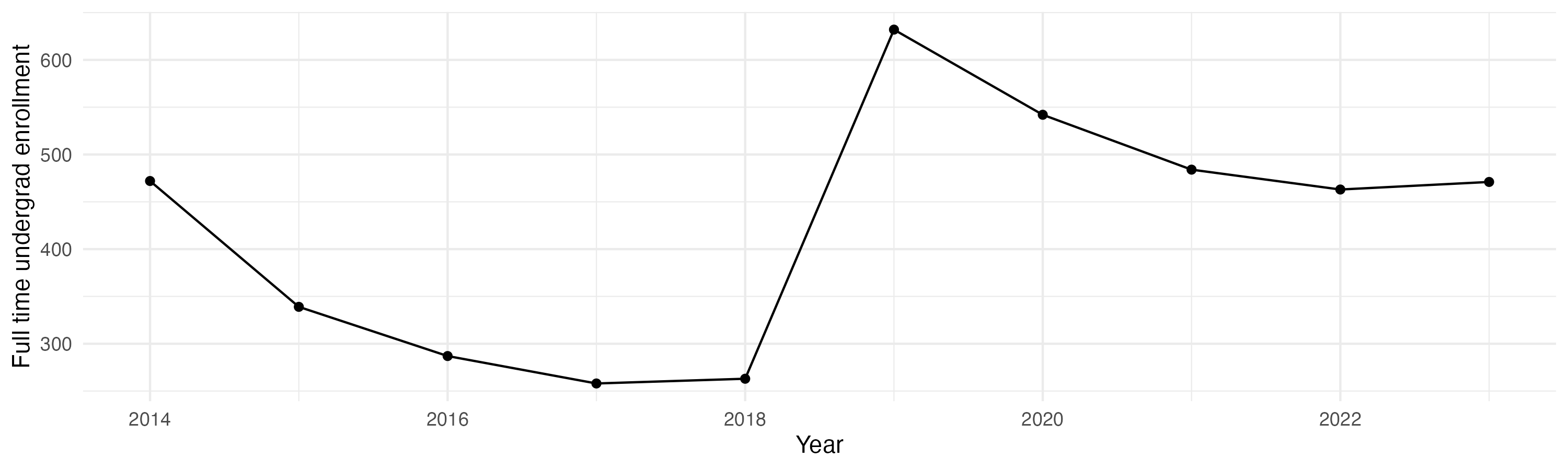 Line plot showing the the full time undergraduate enrollment over time