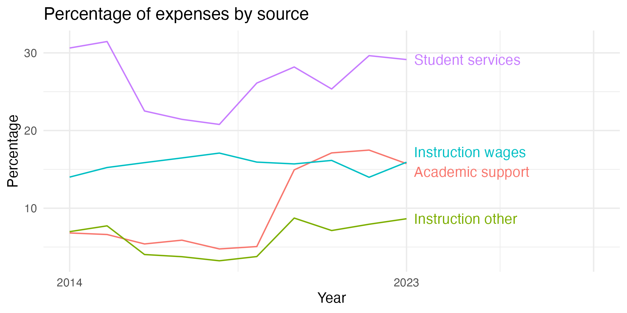 Line plot showing expenses by category over time.