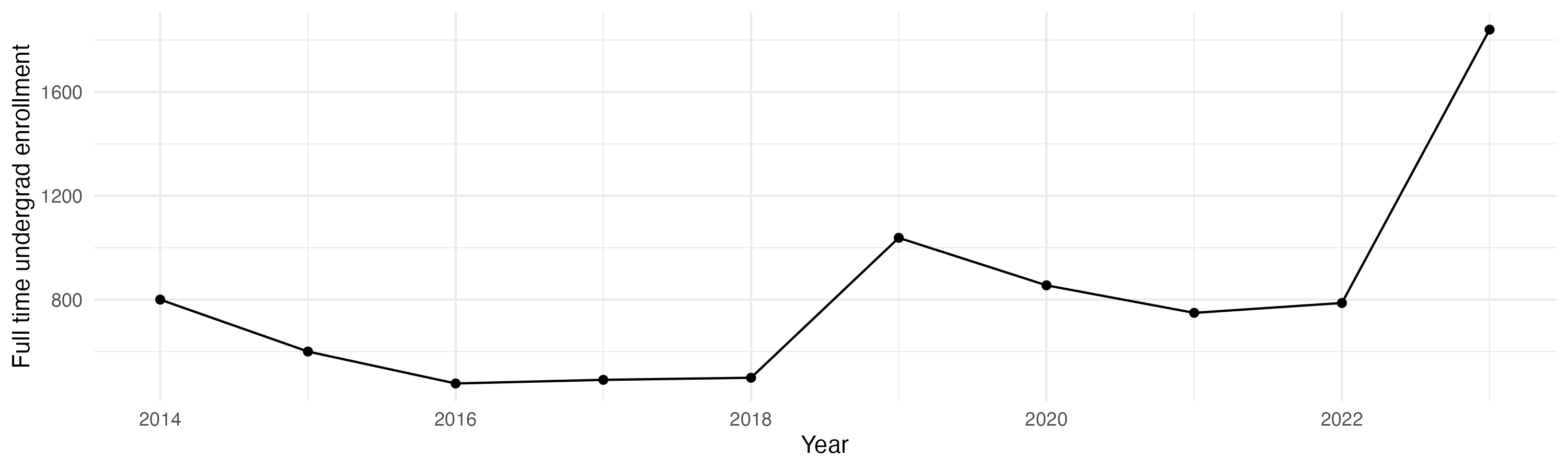 Line plot showing the the full time undergraduate enrollment over time