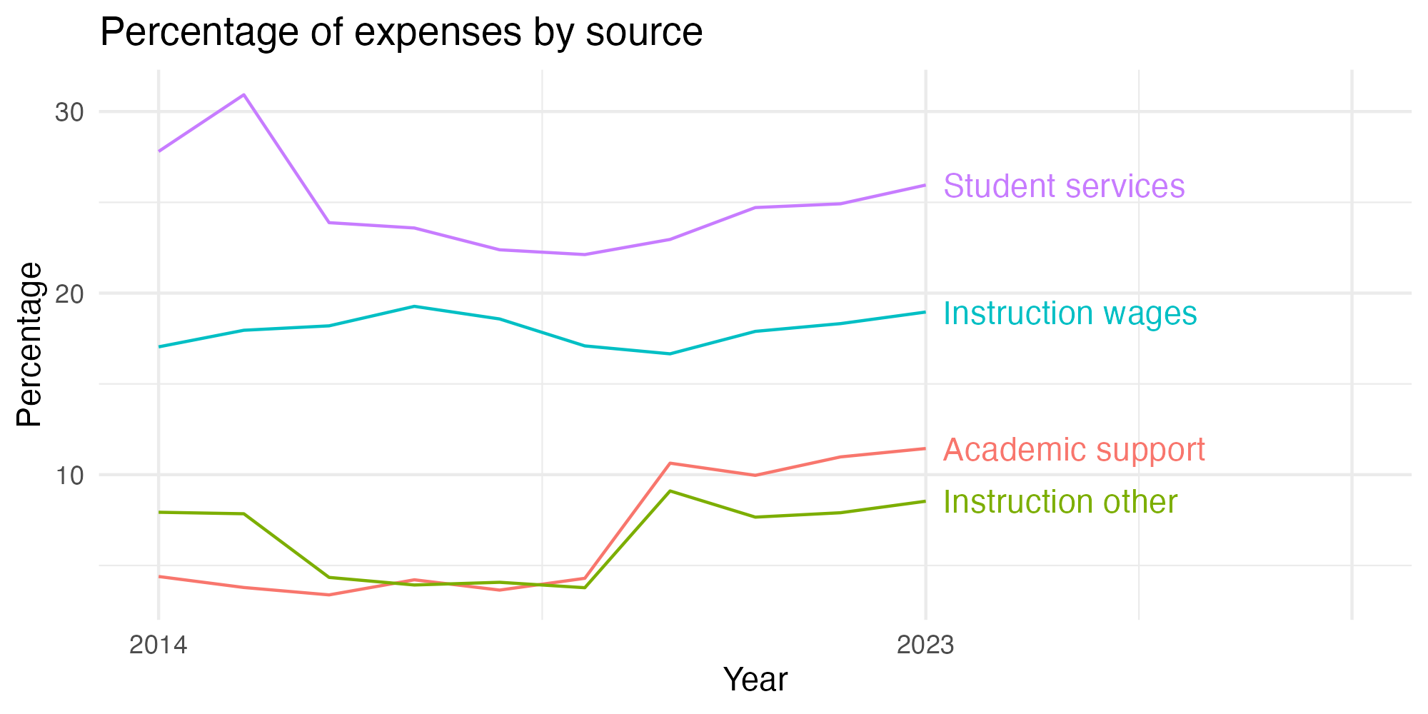 Line plot showing expenses by category over time.