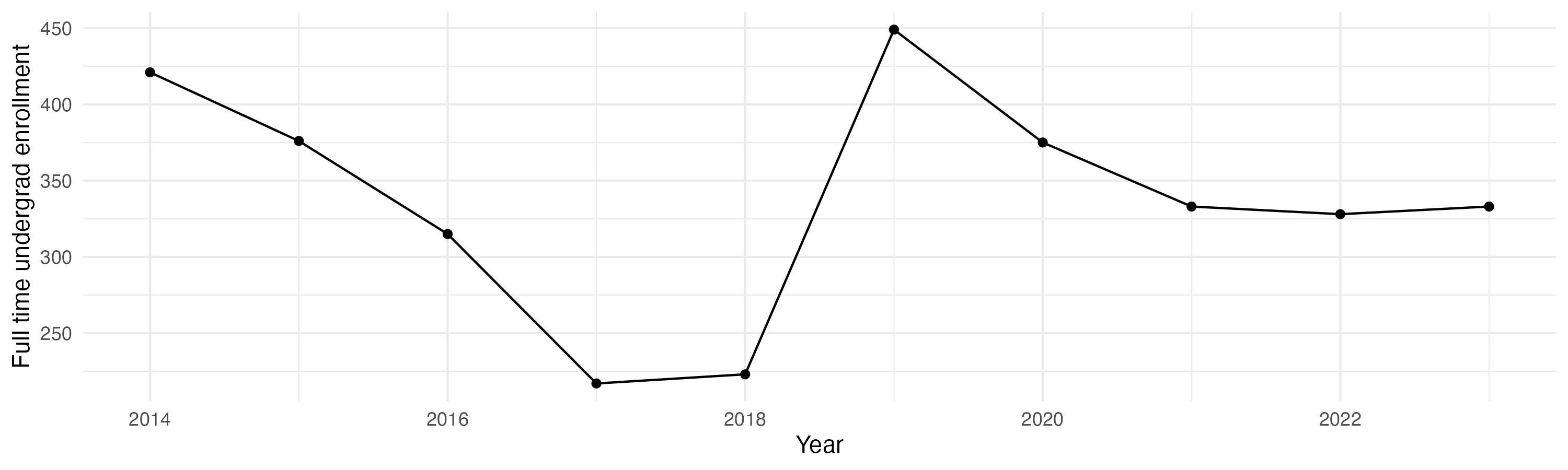 Line plot showing the the full time undergraduate enrollment over time
