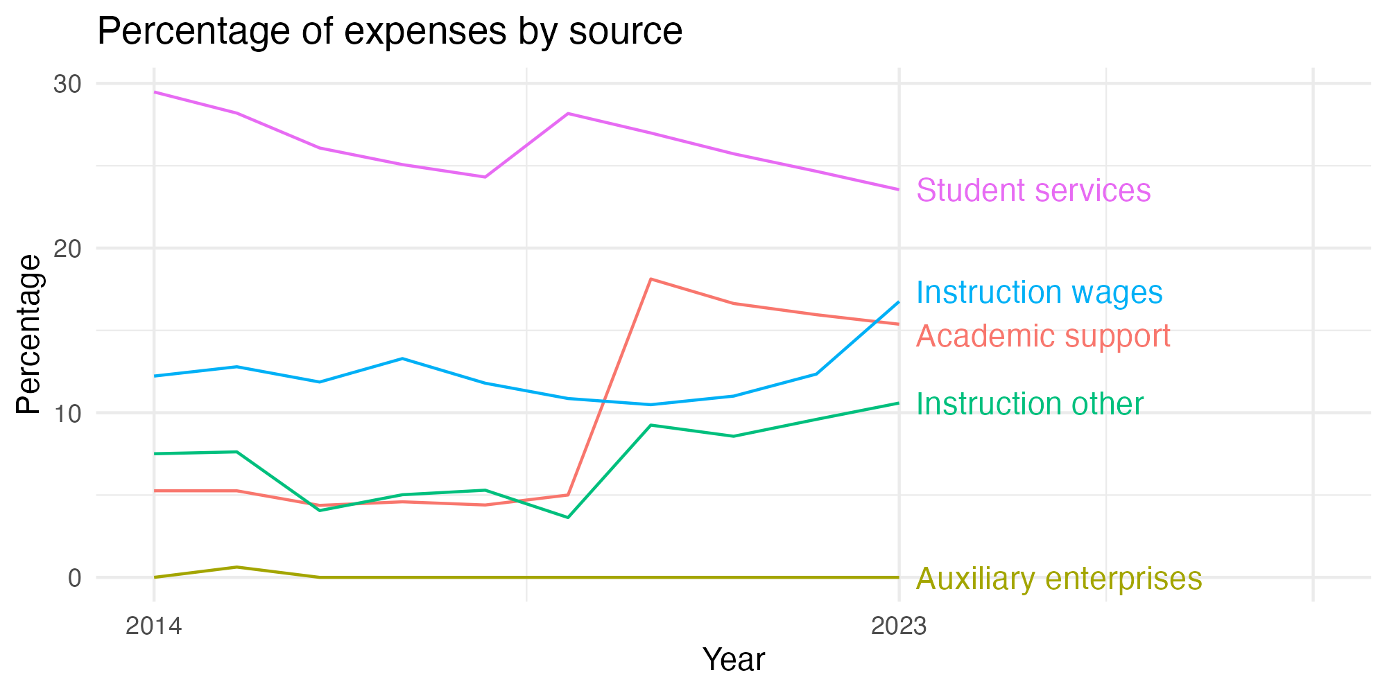 Line plot showing expenses by category over time.