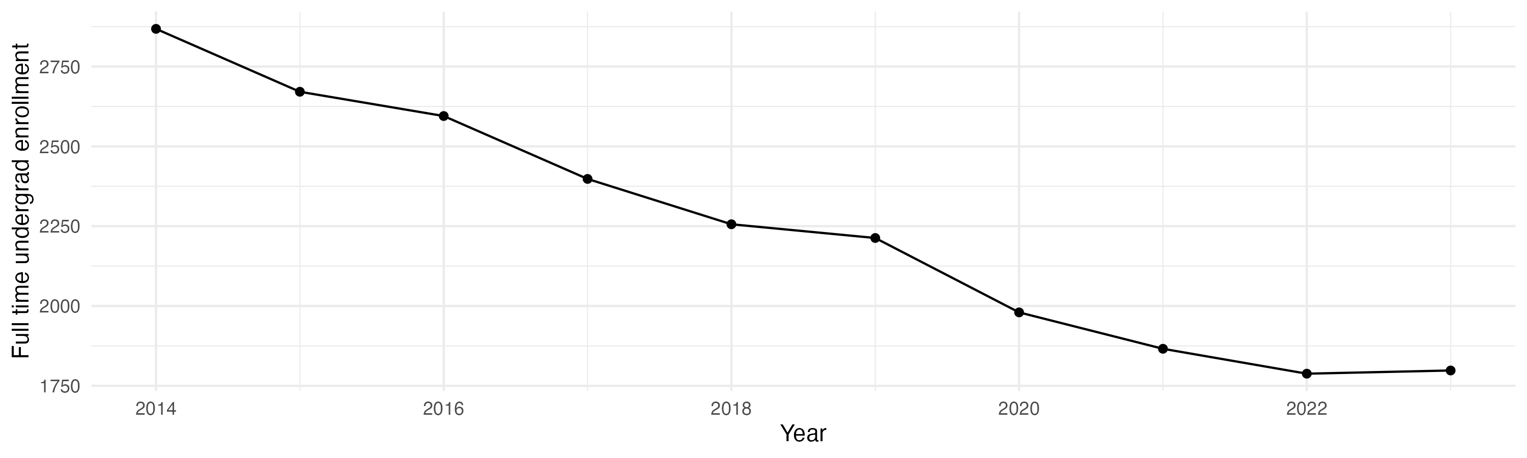 Line plot showing the the full time undergraduate enrollment over time
