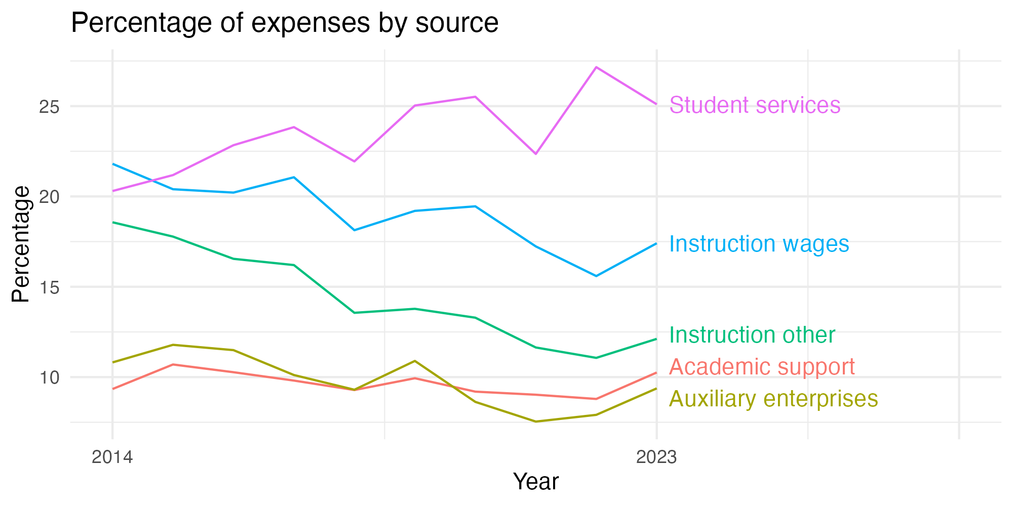 Line plot showing expenses by category over time.