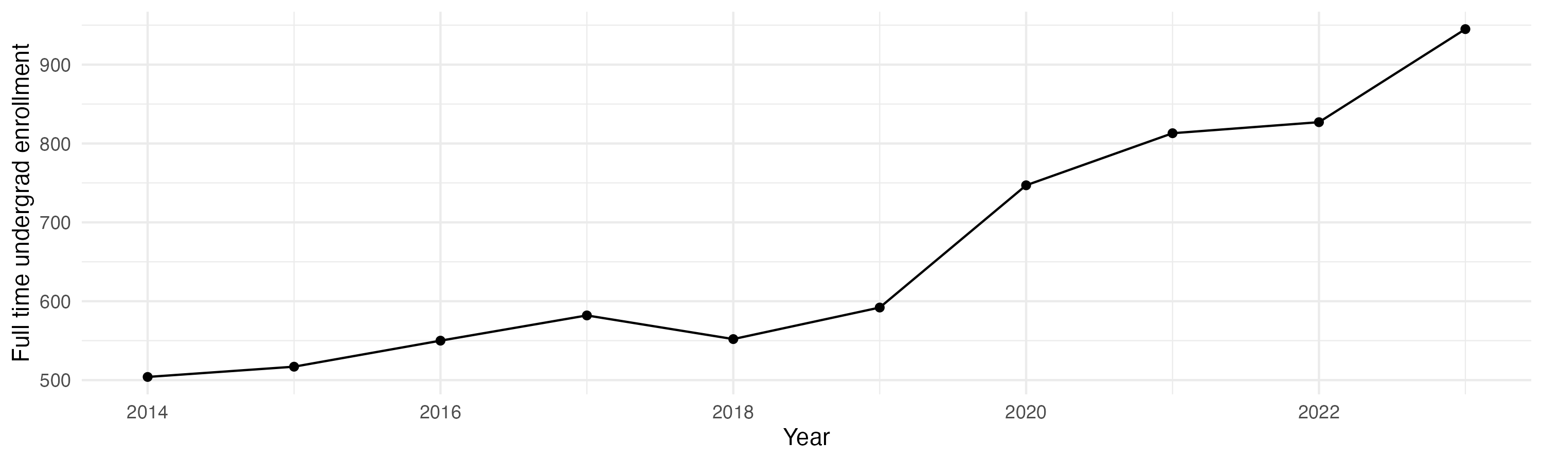 Line plot showing the the full time undergraduate enrollment over time