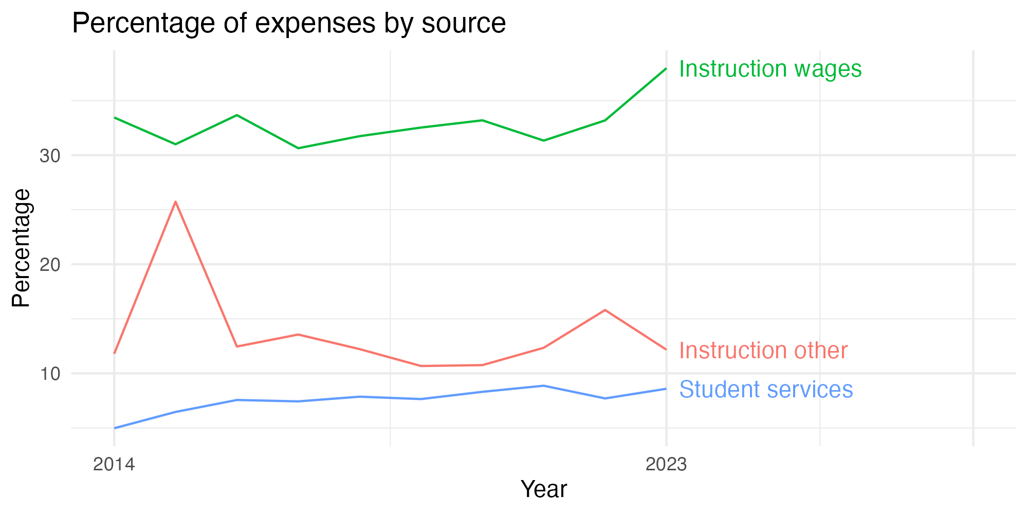 Line plot showing expenses by category over time.