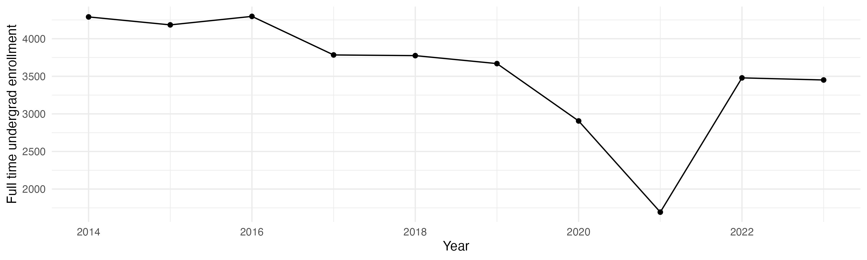 Line plot showing the the full time undergraduate enrollment over time