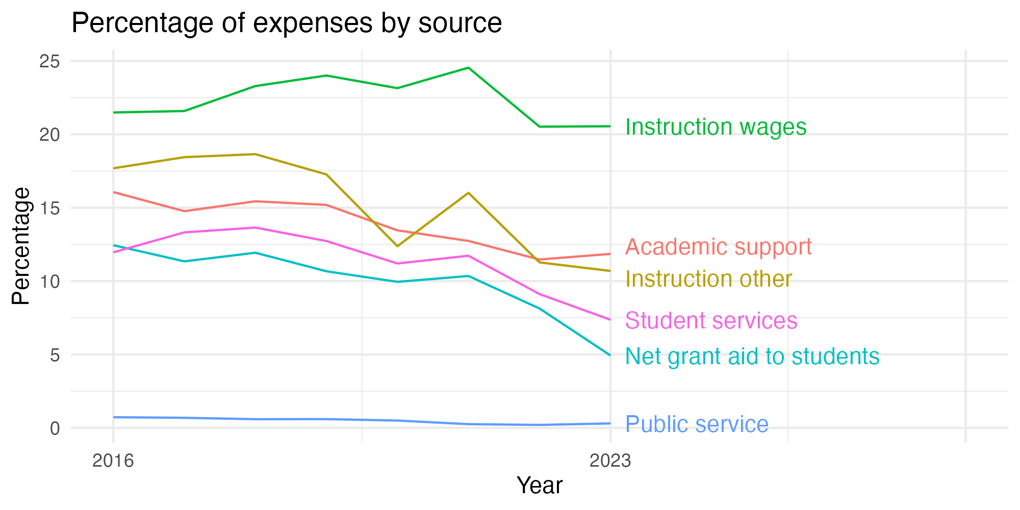 Line plot showing expenses by category over time.