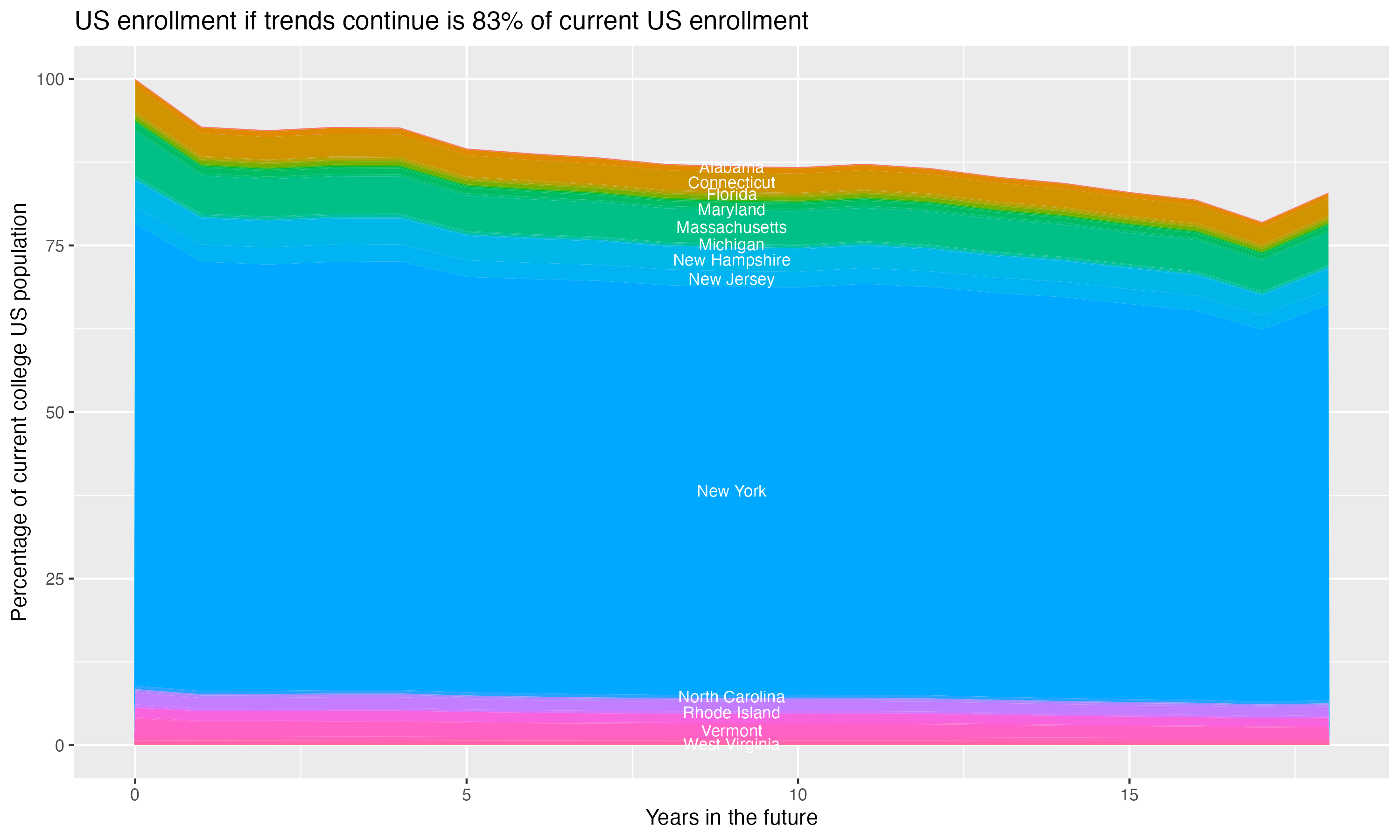 Stacked area plot showing trends if enrollment of 18 year olds per state stay constant; it will be 83percent of the current population.