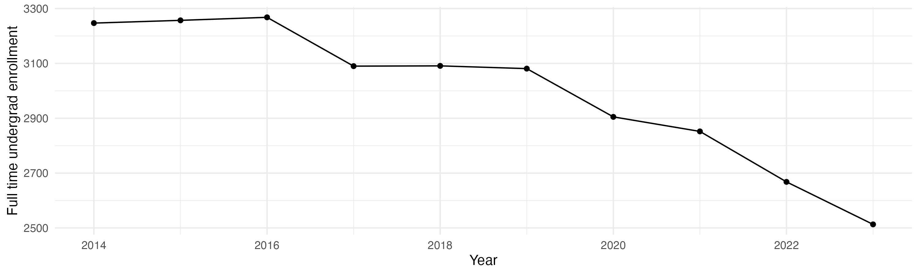 Line plot showing the the full time undergraduate enrollment over time