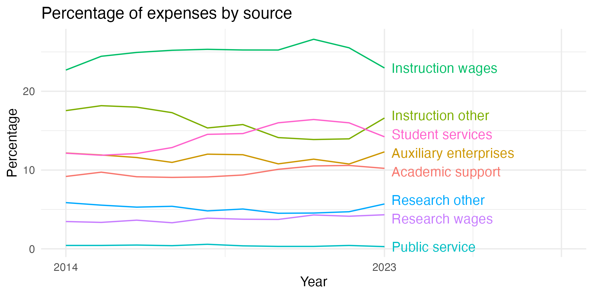 Line plot showing expenses by category over time.