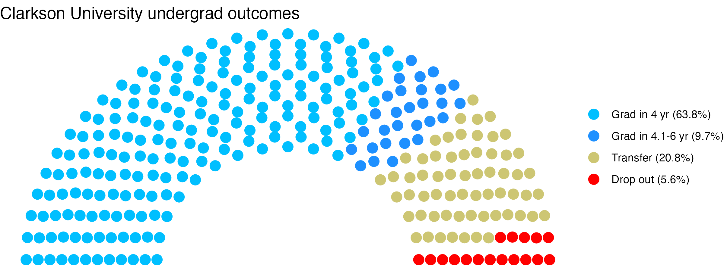 Parliament plot showing the outcomes for full time undergraduates