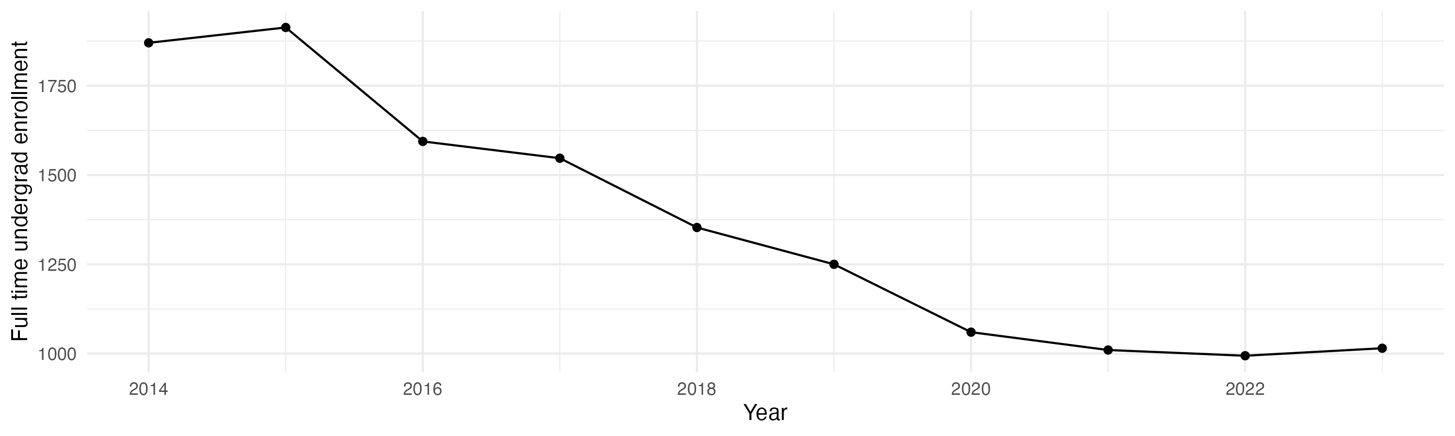 Line plot showing the the full time undergraduate enrollment over time