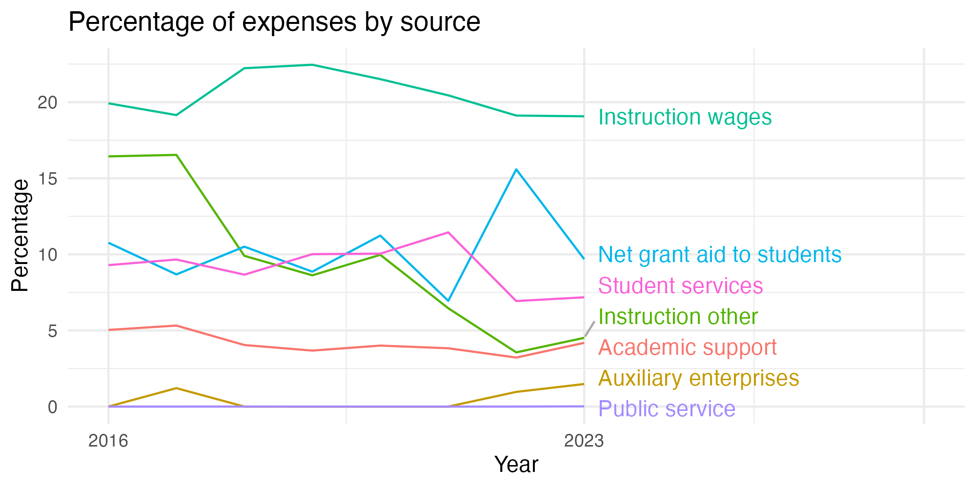 Line plot showing expenses by category over time.