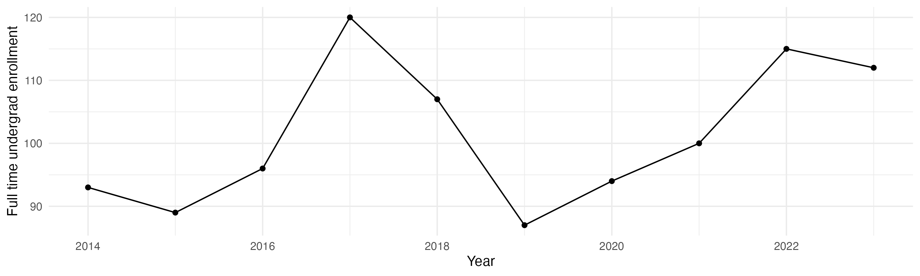 Line plot showing the the full time undergraduate enrollment over time