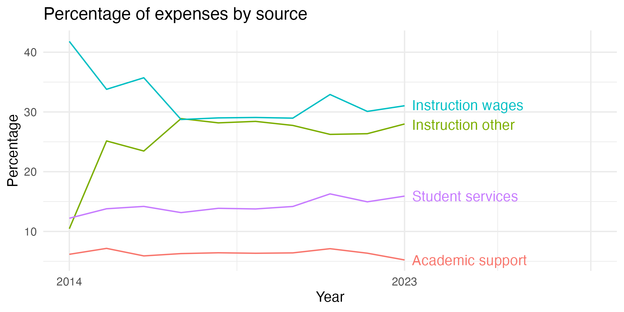 Line plot showing expenses by category over time.
