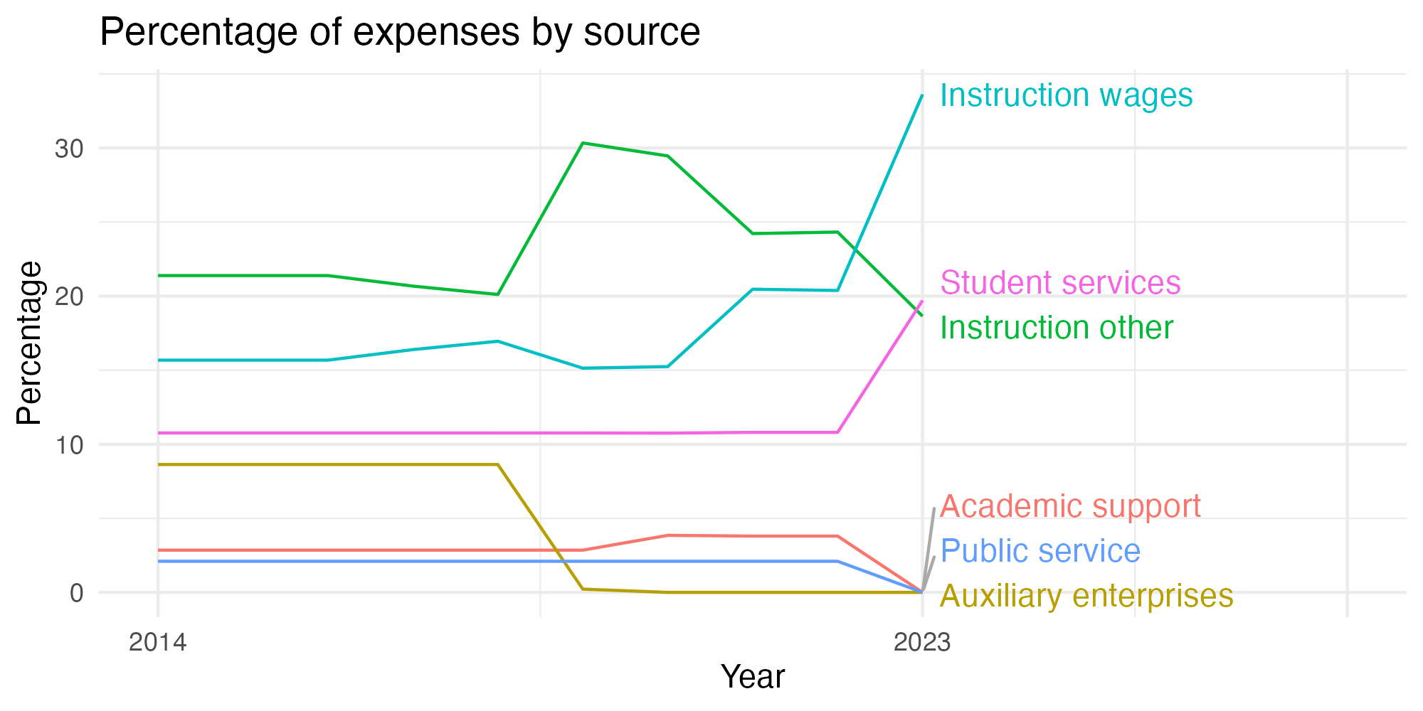 Line plot showing expenses by category over time.