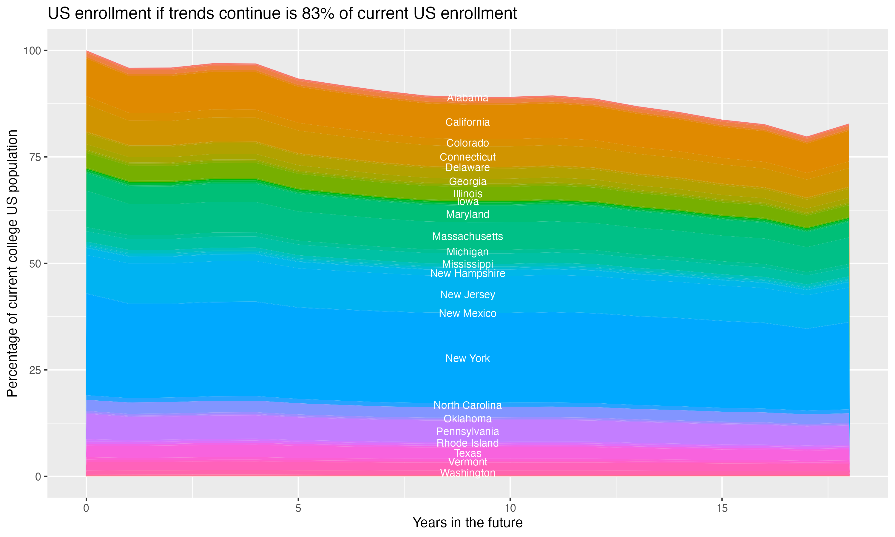 Stacked area plot showing trends if enrollment of 18 year olds per state stay constant; it will be 83percent of the current population.
