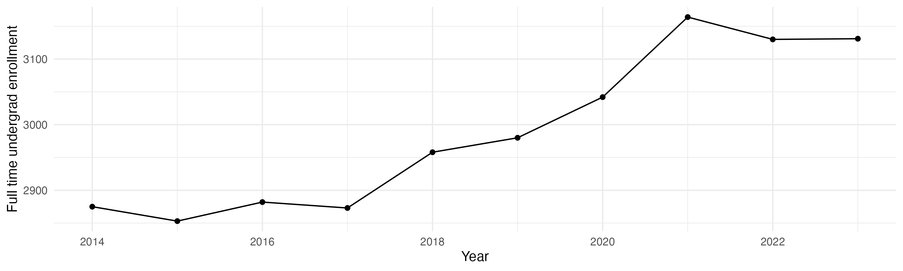 Line plot showing the the full time undergraduate enrollment over time