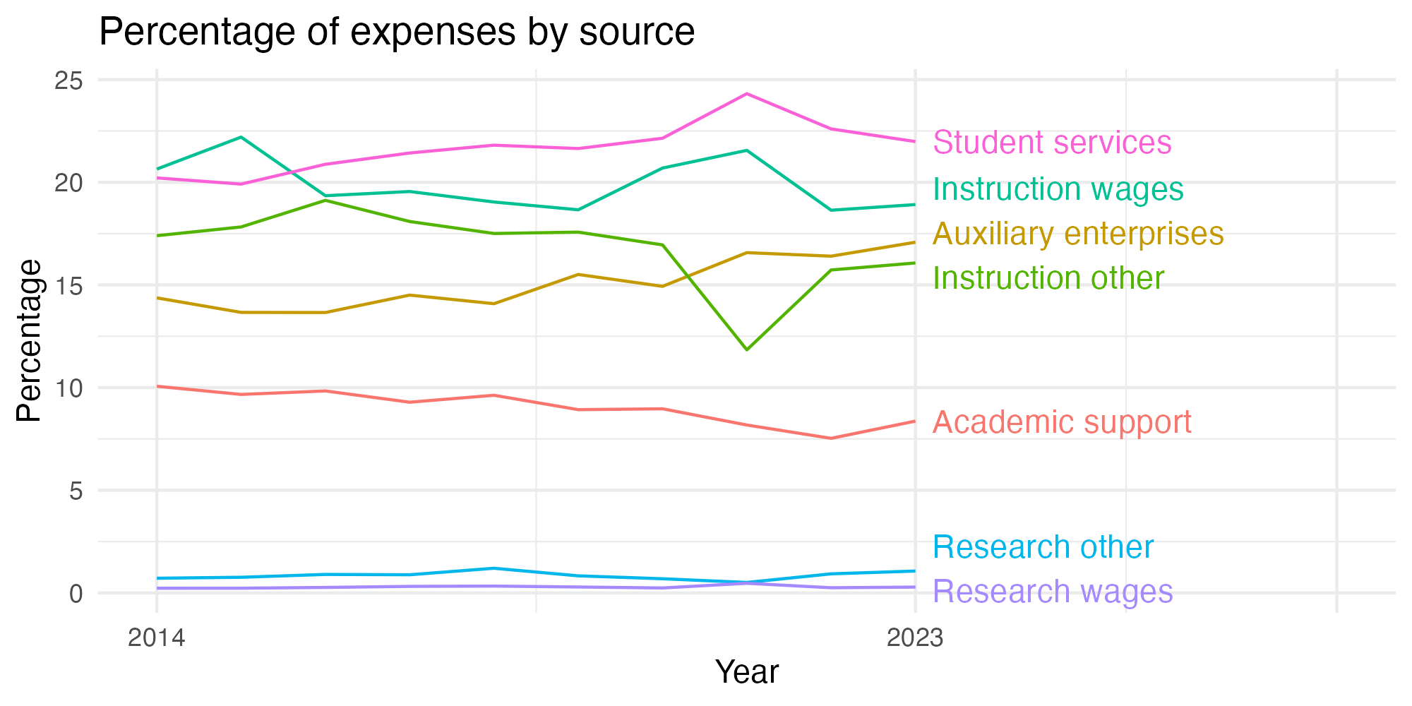 Line plot showing expenses by category over time.