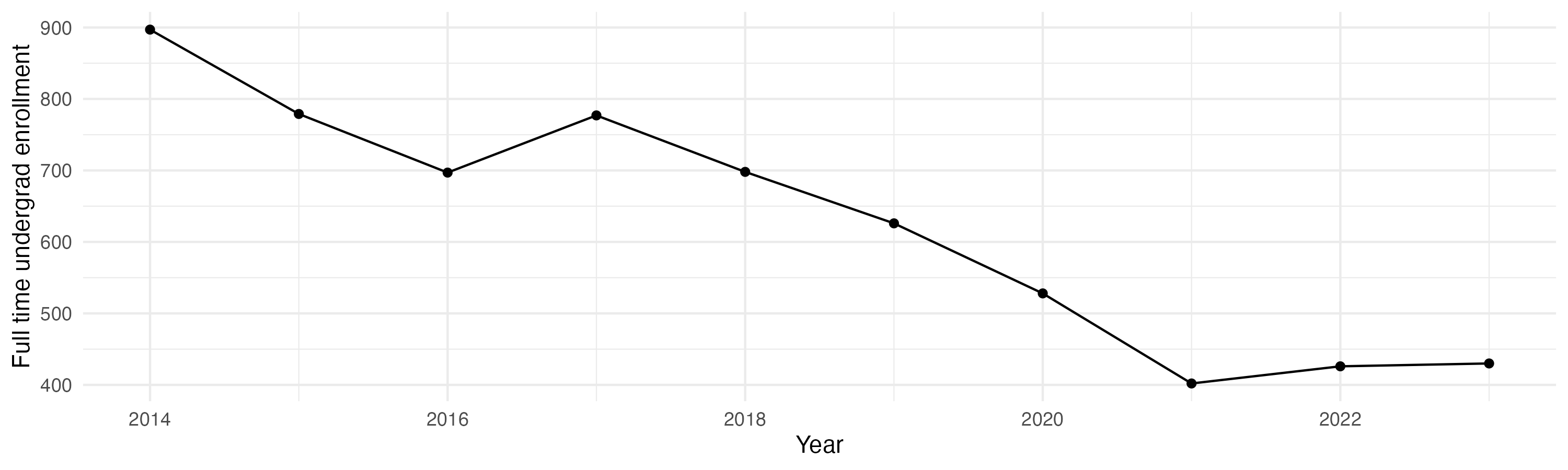 Line plot showing the the full time undergraduate enrollment over time
