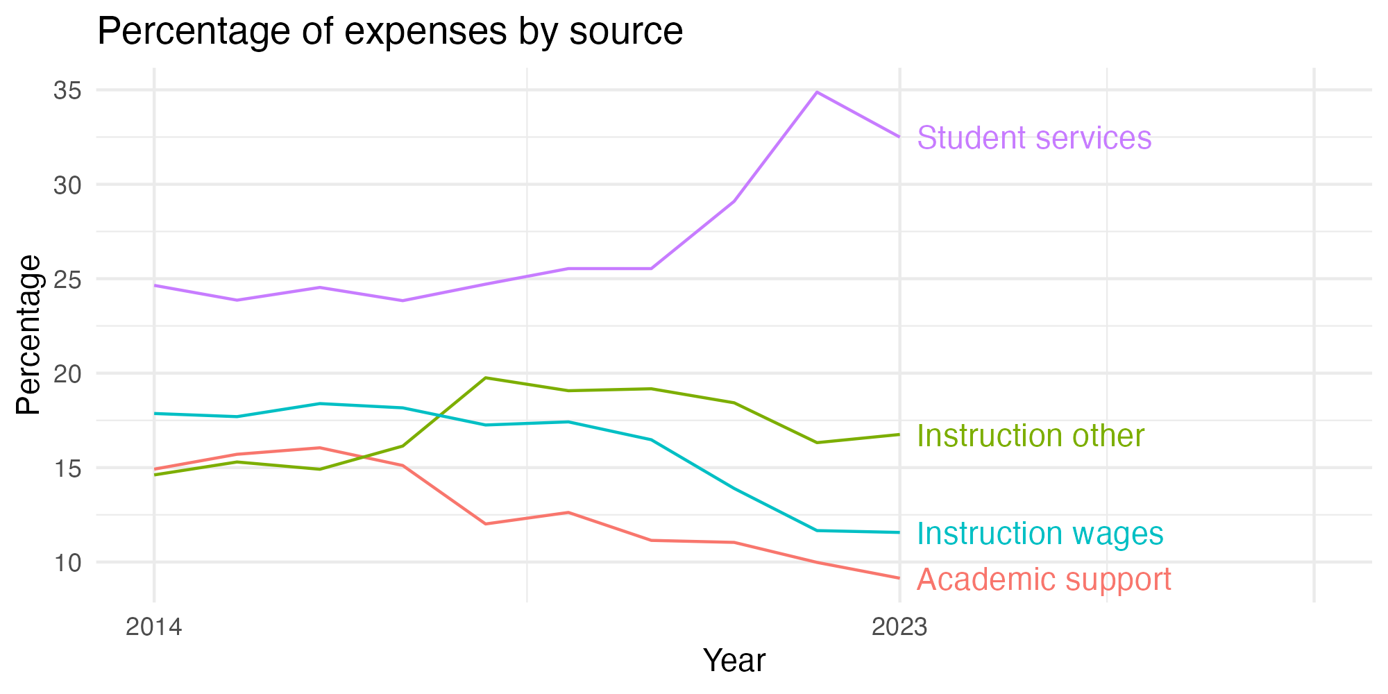 Line plot showing expenses by category over time.