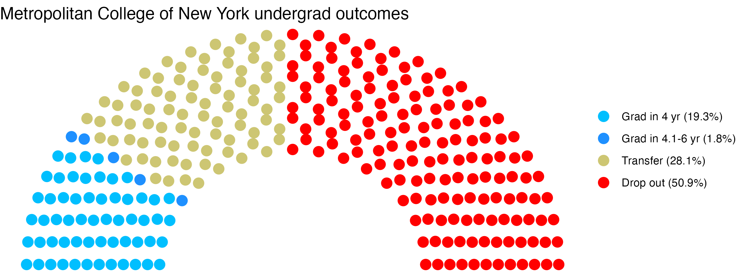 Parliament plot showing the outcomes for full time undergraduates