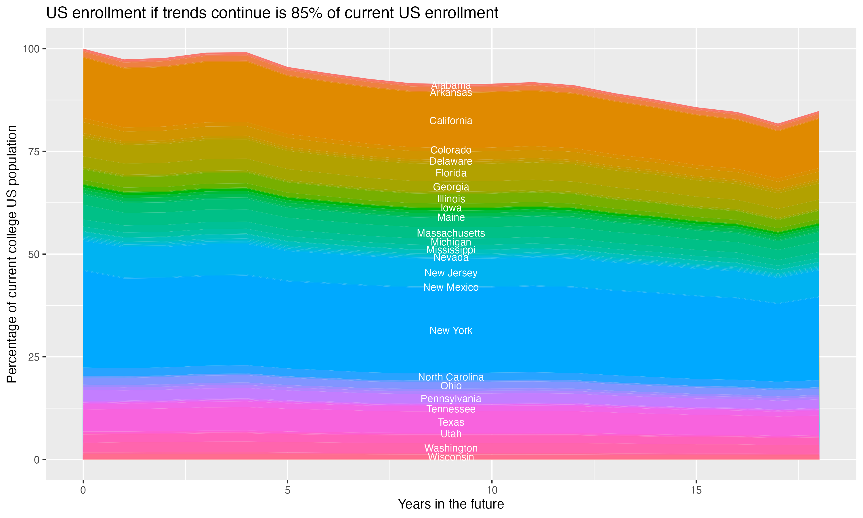 Stacked area plot showing trends if enrollment of 18 year olds per state stay constant; it will be 85percent of the current population.